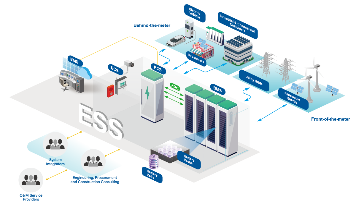 Energy Storage Systems